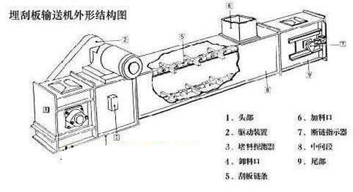 河南埋刮板輸送機(jī)廠家介紹鏈條、刮板優(yōu)劣